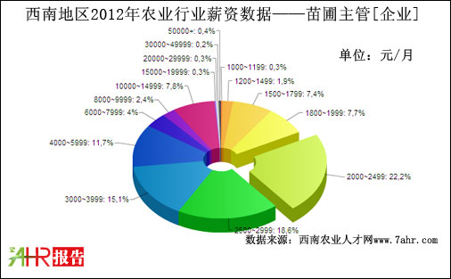 2012年西南地區(qū)企業(yè)支付苗圃主管職位薪資統(tǒng)計(jì)數(shù)據(jù)